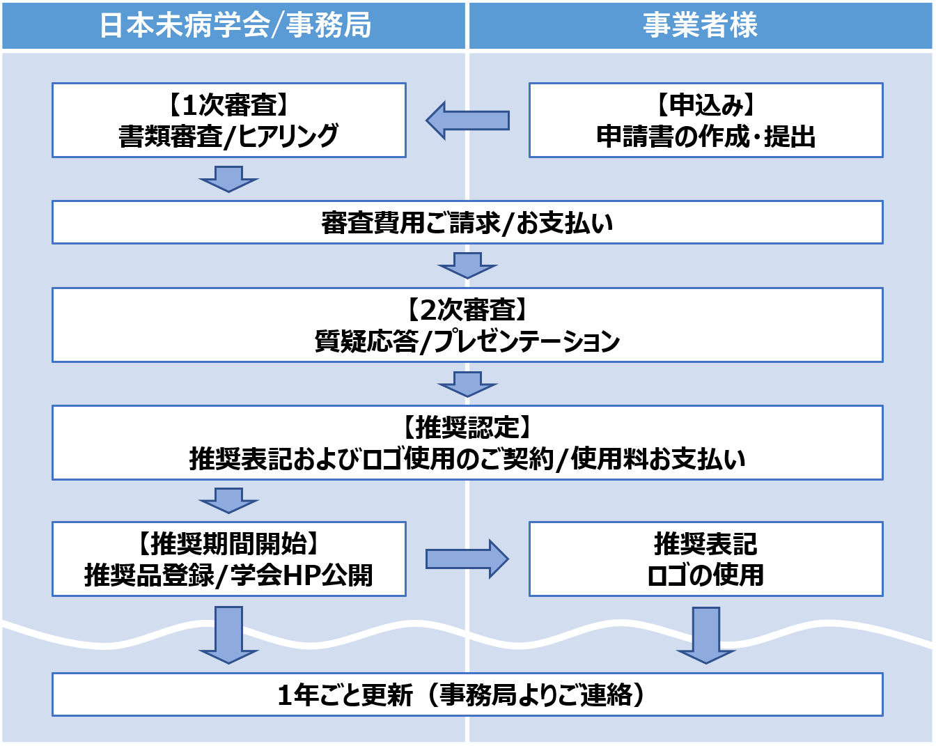 フローチャート